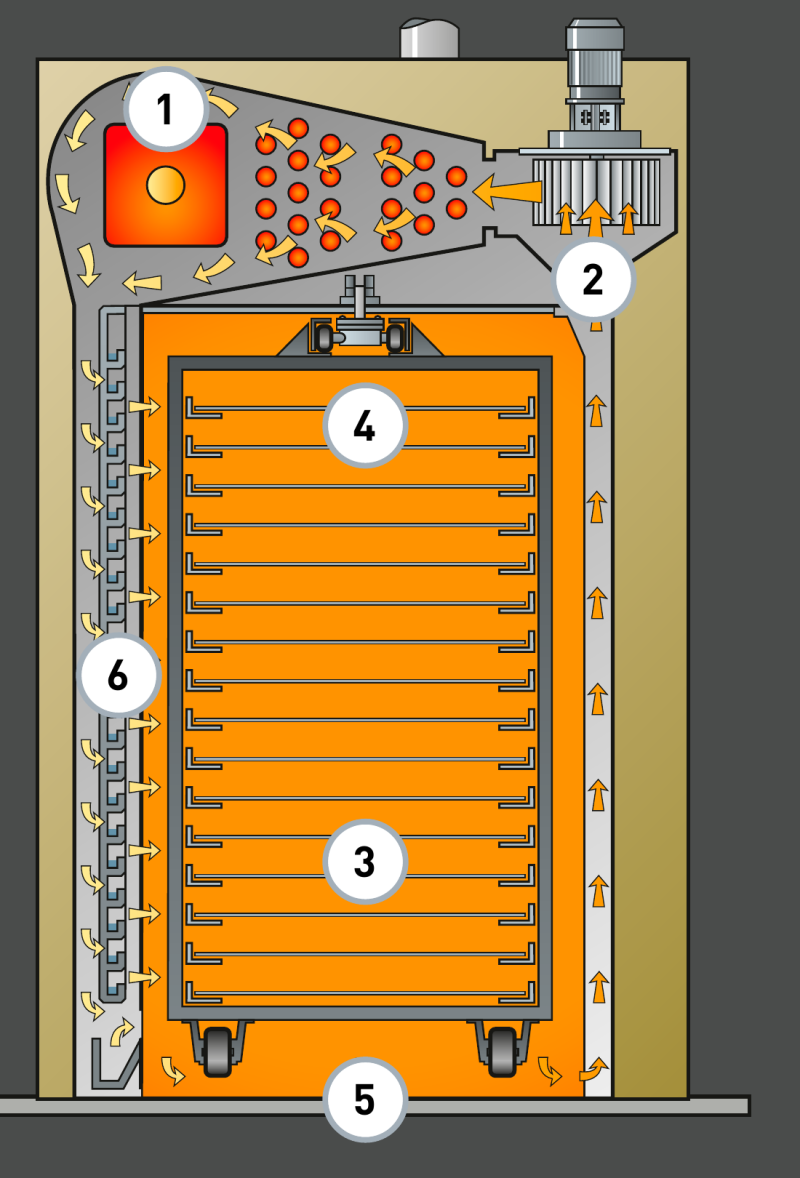 Schéma de fonctionnement du four SHOPLUX : échangeur thermique, circulation d'air Twin, chariot rotatif, appareil à buée